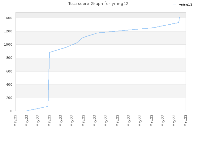 Totalscore Graph for yning12