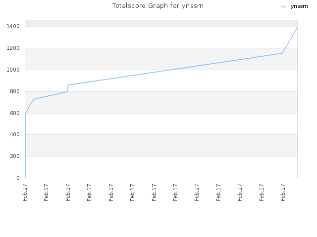 Totalscore Graph for ynssrn