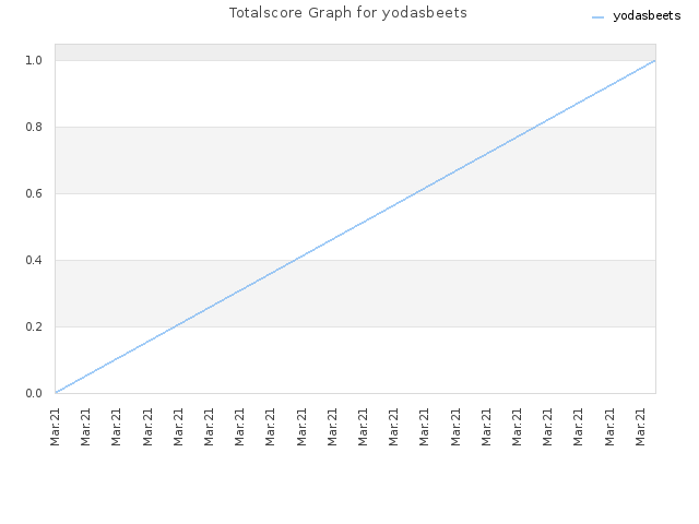 Totalscore Graph for yodasbeets