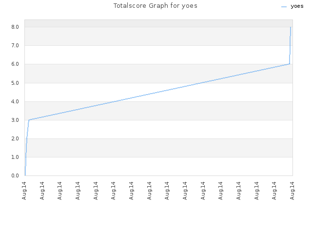 Totalscore Graph for yoes