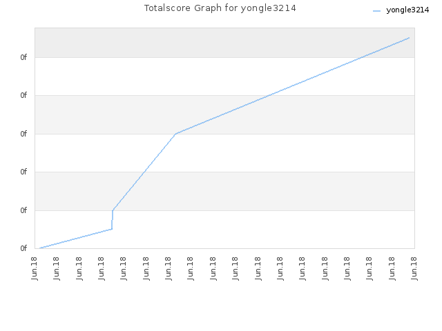 Totalscore Graph for yongle3214