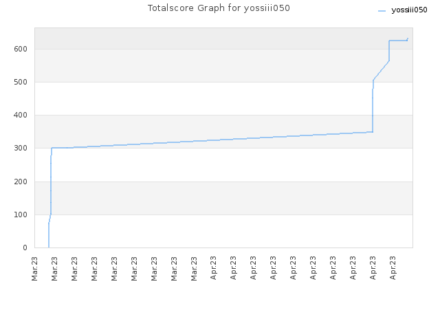 Totalscore Graph for yossiii050