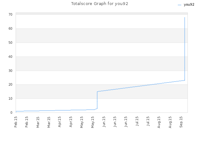 Totalscore Graph for you92