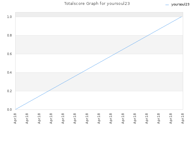 Totalscore Graph for yoursoul23