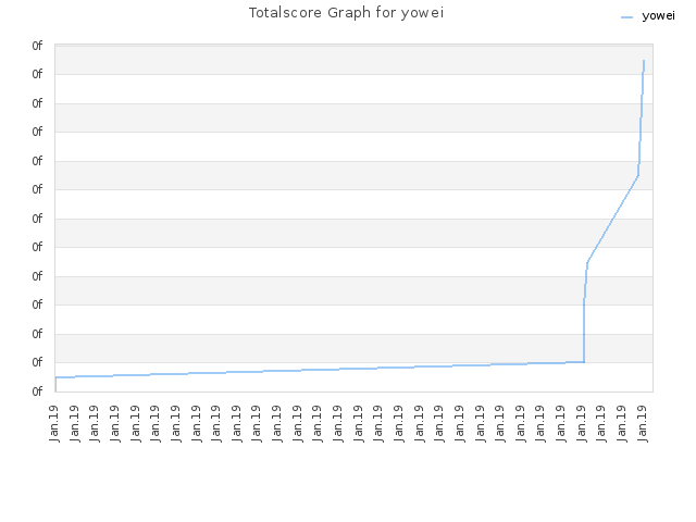 Totalscore Graph for yowei