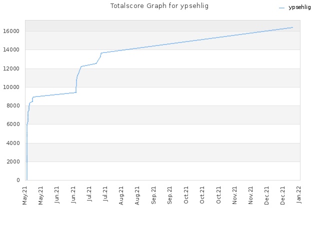 Totalscore Graph for ypsehlig