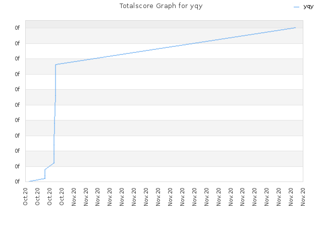 Totalscore Graph for yqy