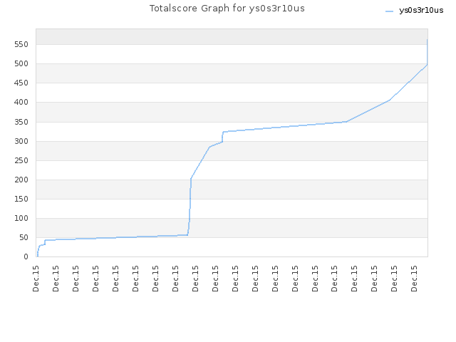 Totalscore Graph for ys0s3r10us