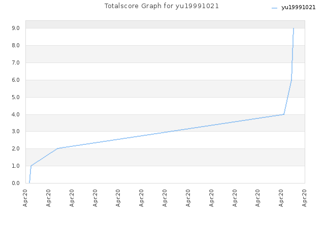 Totalscore Graph for yu19991021