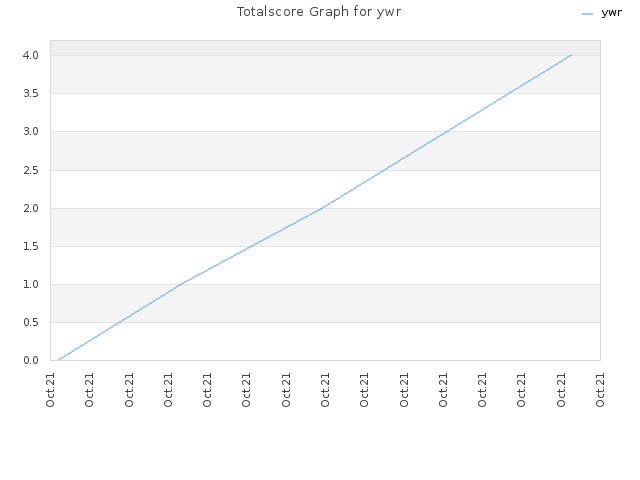 Totalscore Graph for ywr