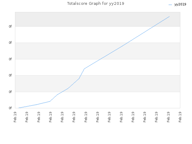 Totalscore Graph for yy2019