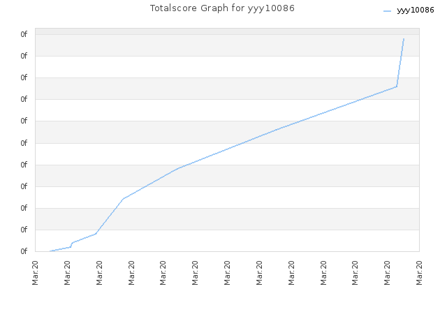 Totalscore Graph for yyy10086