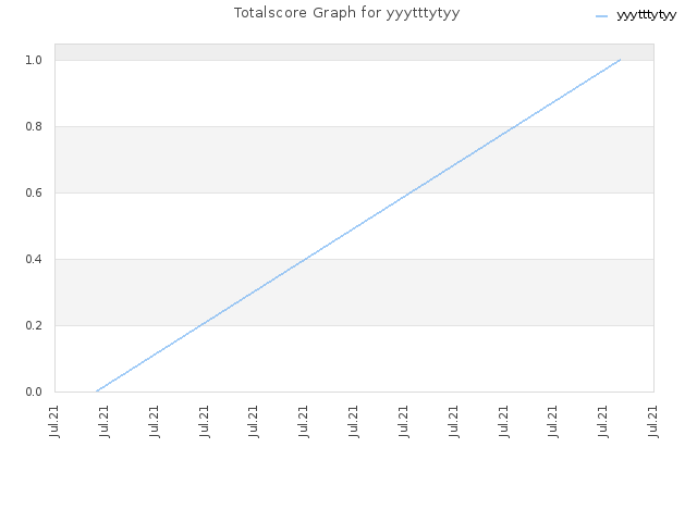 Totalscore Graph for yyytttytyy