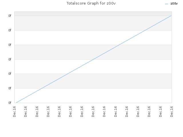 Totalscore Graph for z00v