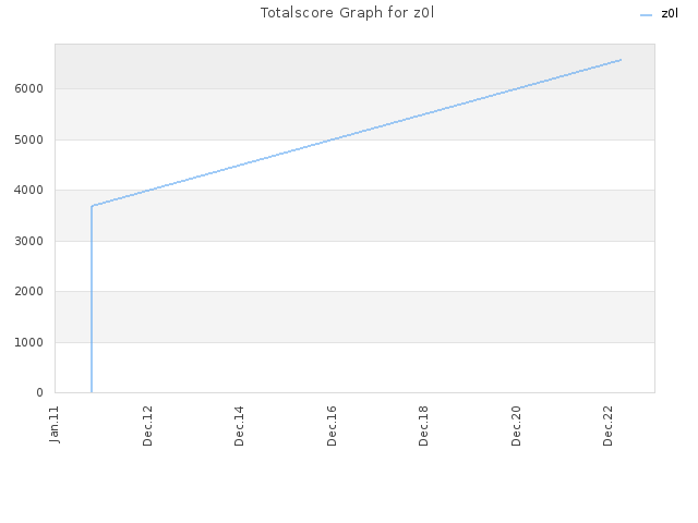 Totalscore Graph for z0l