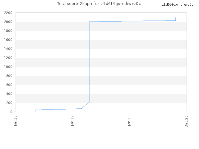 Totalscore Graph for z1d6t4gxmdiwrv0c