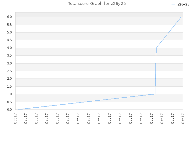 Totalscore Graph for z26y25