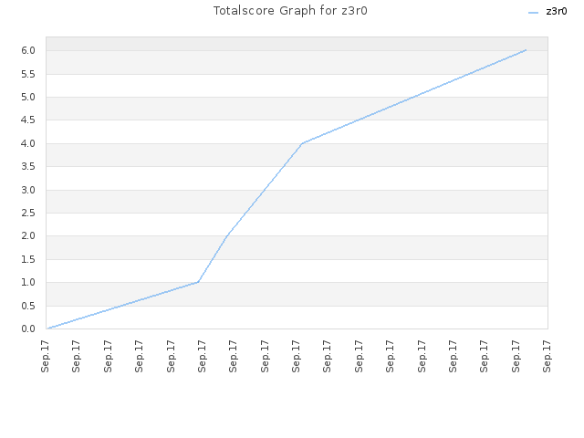 Totalscore Graph for z3r0