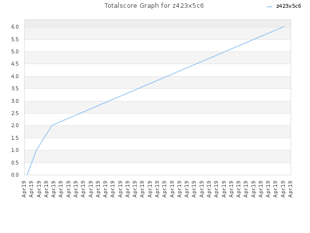 Totalscore Graph for z423x5c6