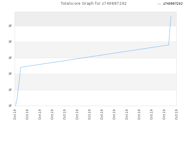 Totalscore Graph for z749887292