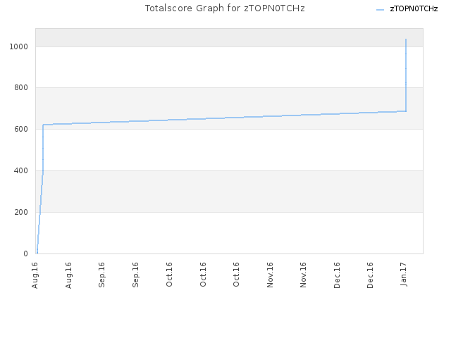 Totalscore Graph for zTOPN0TCHz