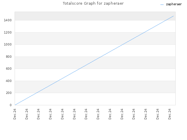 Totalscore Graph for zapheraer