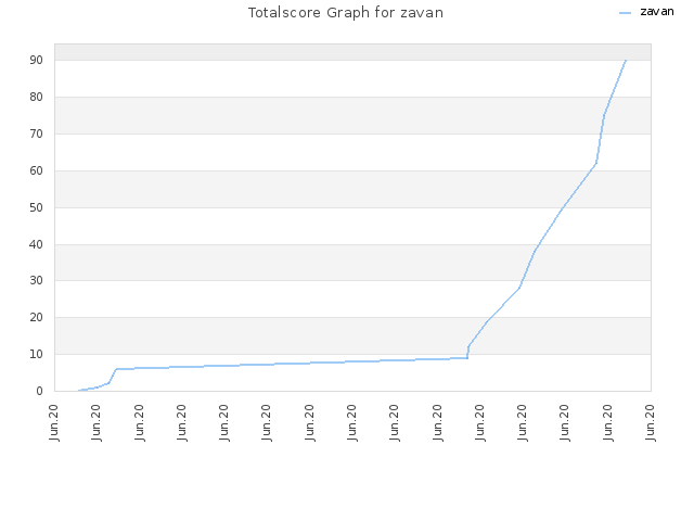 Totalscore Graph for zavan