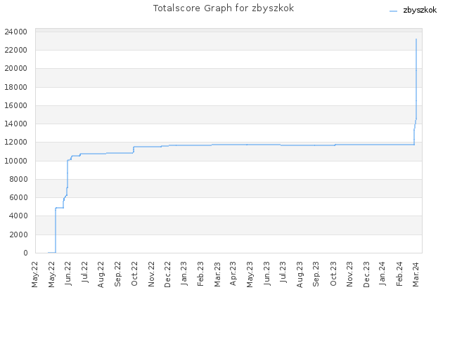 Totalscore Graph for zbyszkok