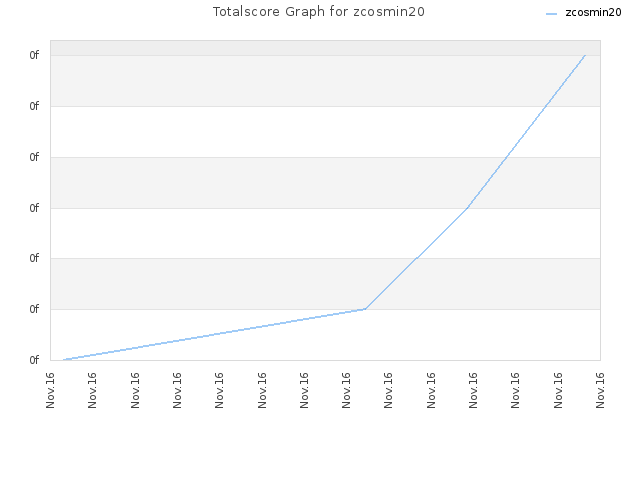 Totalscore Graph for zcosmin20