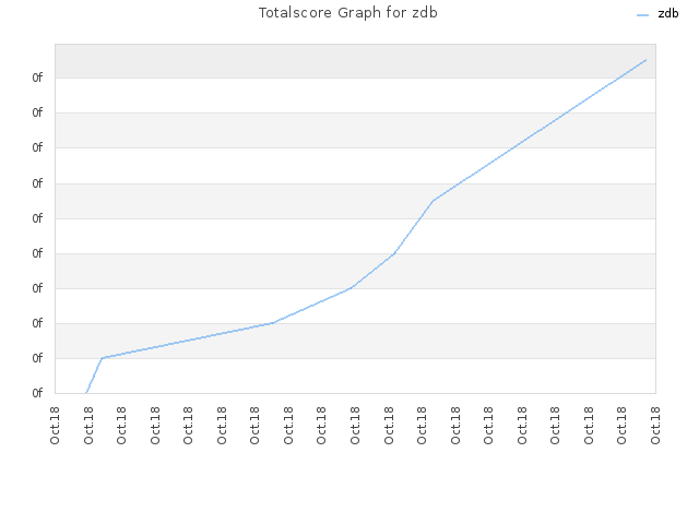 Totalscore Graph for zdb