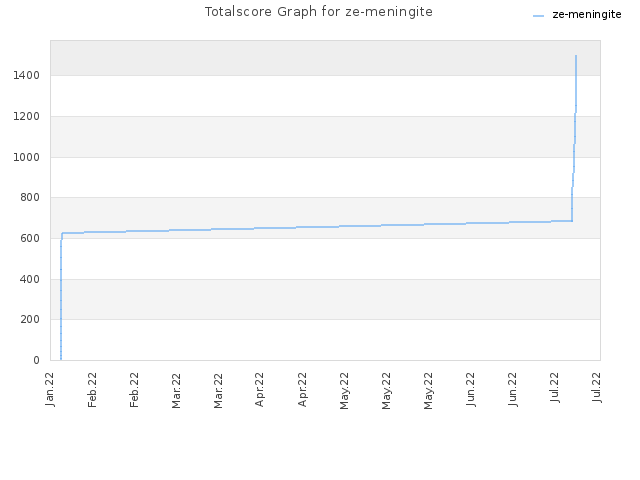 Totalscore Graph for ze-meningite