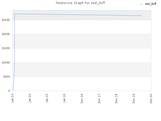 Totalscore Graph for zed_0xff