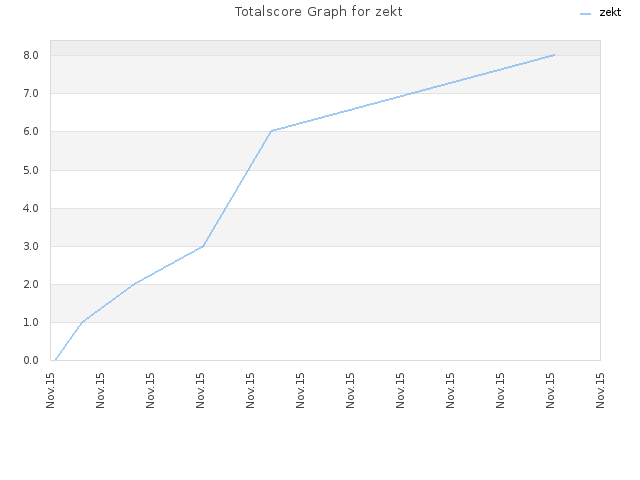 Totalscore Graph for zekt