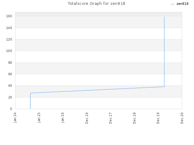 Totalscore Graph for zen818