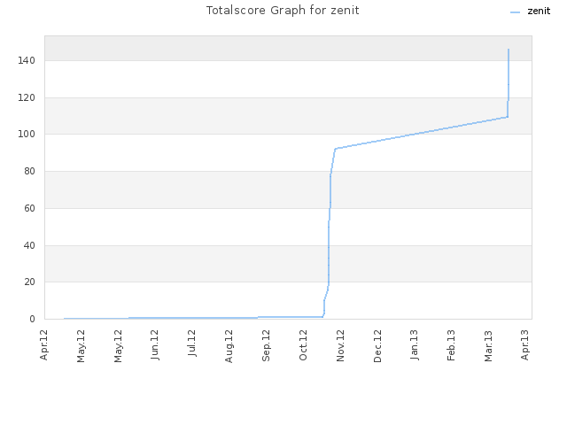 Totalscore Graph for zenit