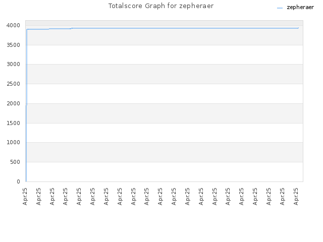 Totalscore Graph for zepheraer