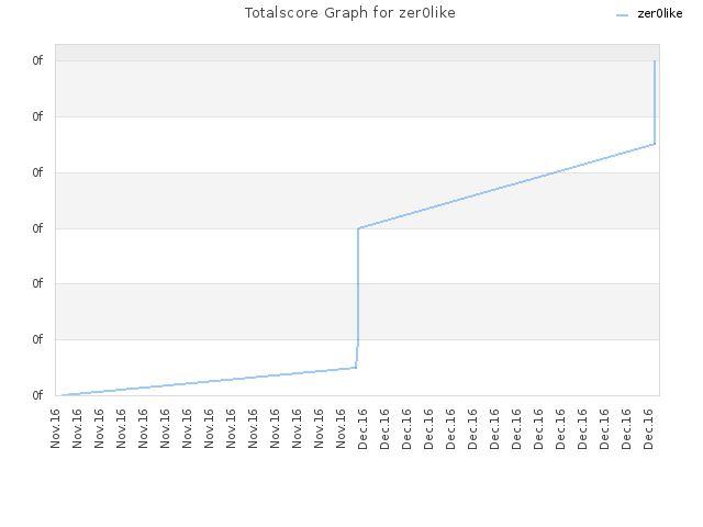 Totalscore Graph for zer0like