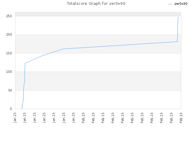 Totalscore Graph for zer0x90