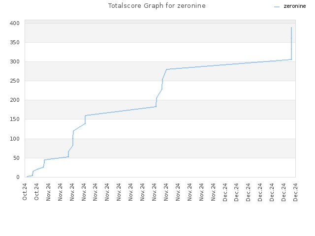 Totalscore Graph for zeronine