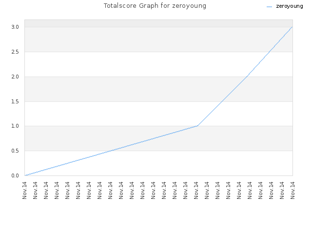 Totalscore Graph for zeroyoung