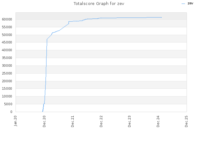 Totalscore Graph for zev