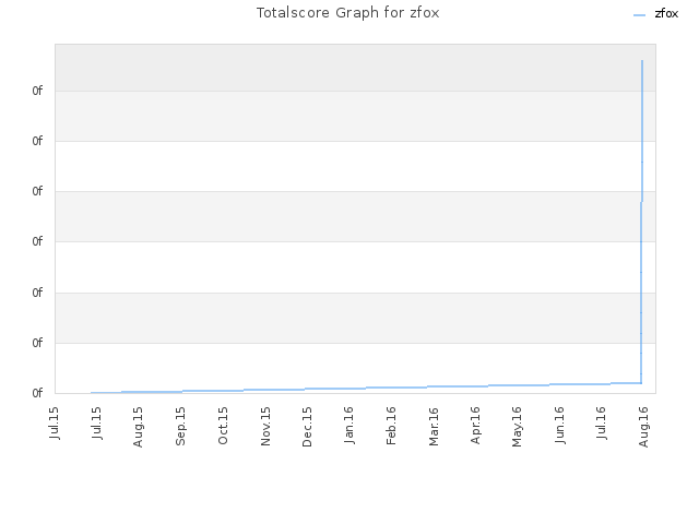 Totalscore Graph for zfox