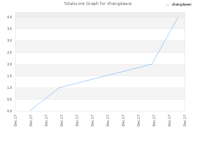 Totalscore Graph for zhangdawei