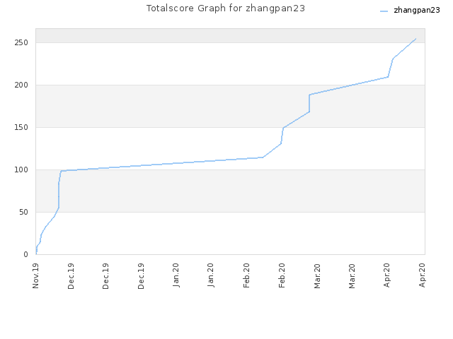 Totalscore Graph for zhangpan23