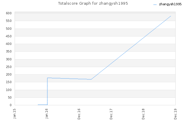 Totalscore Graph for zhangysh1995