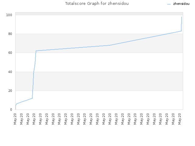 Totalscore Graph for zhensidou