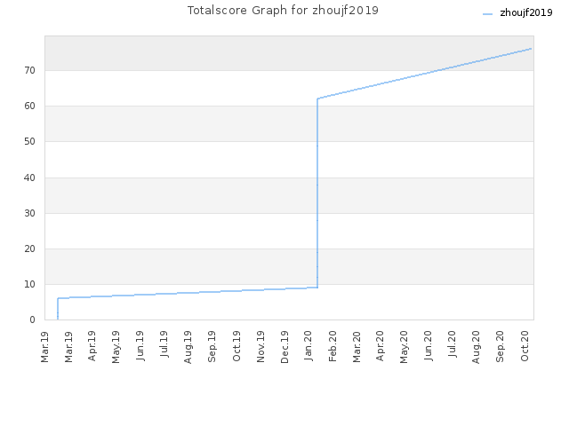 Totalscore Graph for zhoujf2019