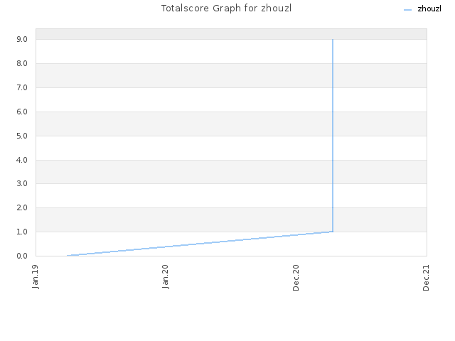 Totalscore Graph for zhouzl