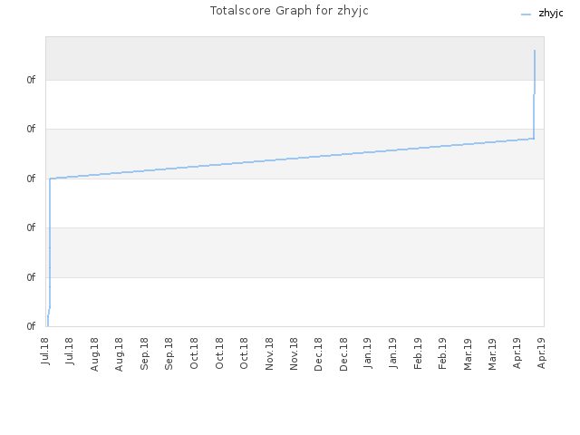 Totalscore Graph for zhyjc