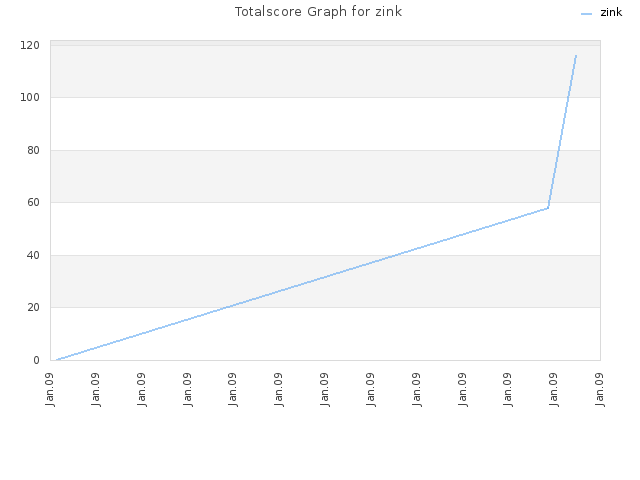 Totalscore Graph for zink